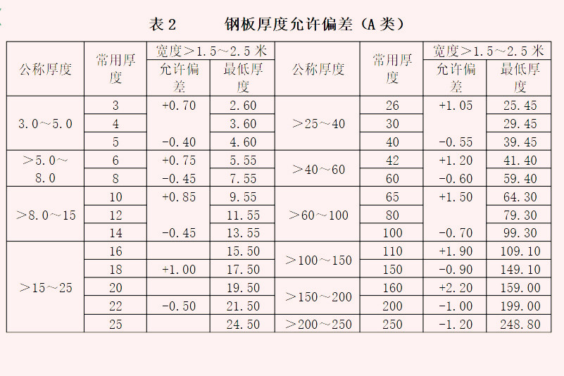 沖孔網(wǎng)板鋼板厚度偏差范圍